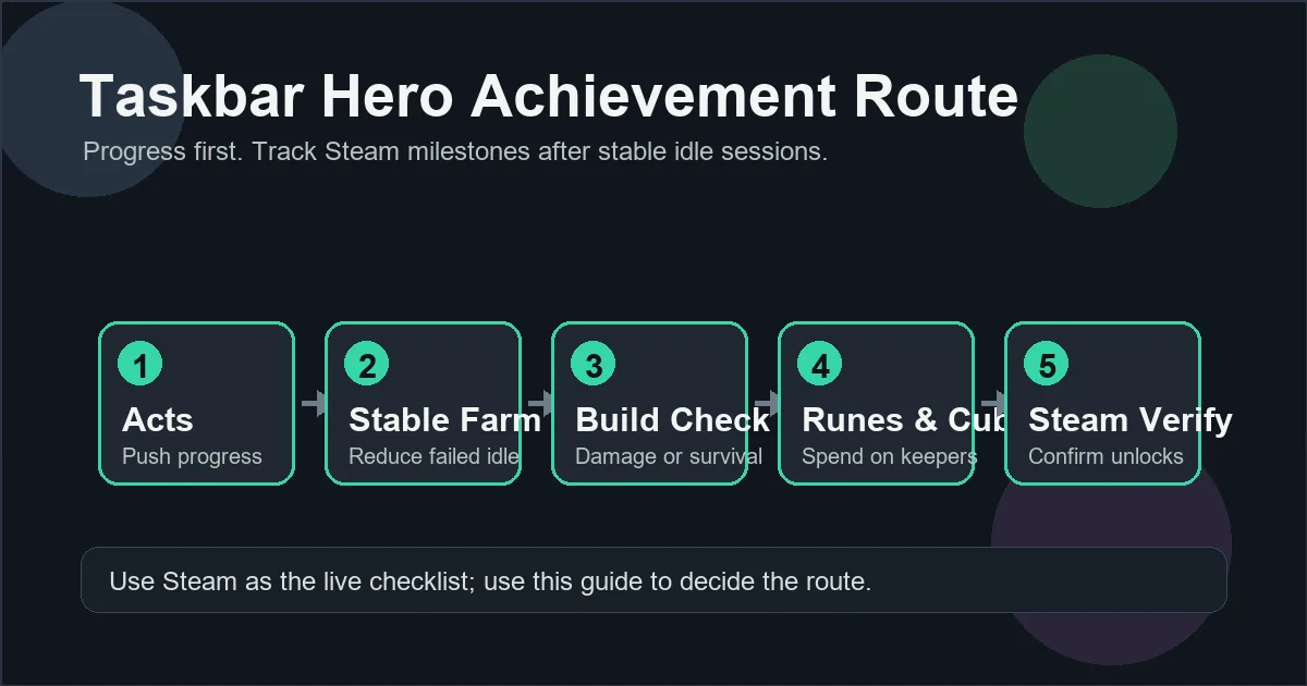 タスクバーヒーロー Steam実績攻略ルート図
